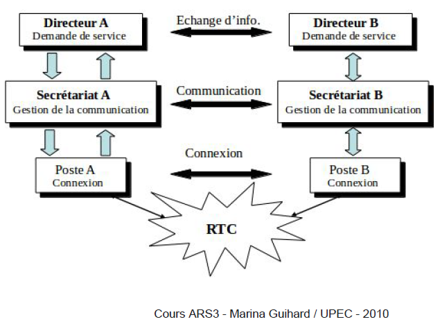Émission de données (RTC)/Réception et affichage des données
