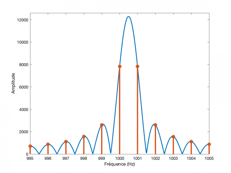 Transform E De Fourier Fft Lense