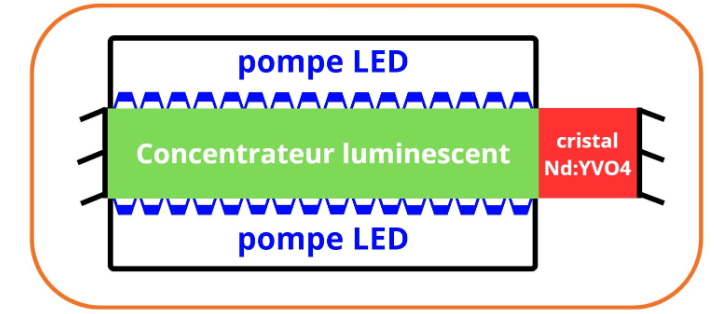 DEPhI 25-26 • Développement chaîne laser